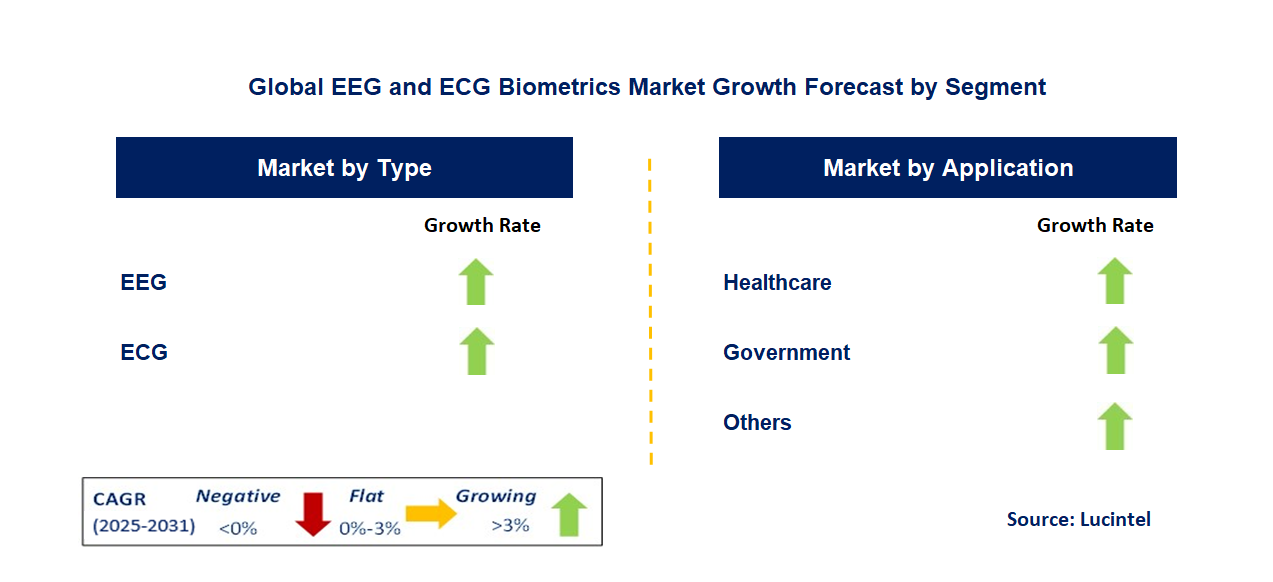 EEG and ECG Biometrics Market by Segment